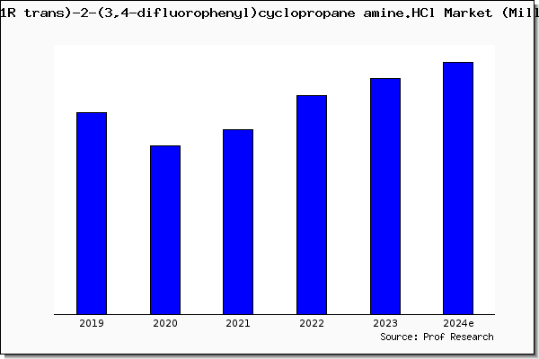(1R trans)-2-(3,4-difluorophenyl)cyclopropane amine.HCl market